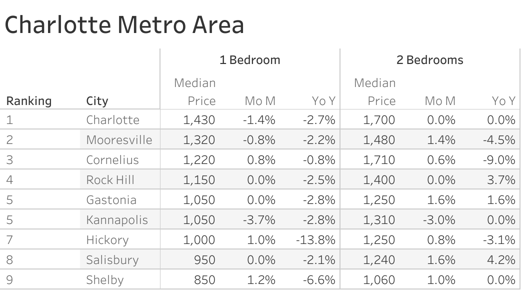 Full data table of Charlotte metro city rent prices and their respective month-over-month and year-over-year changes