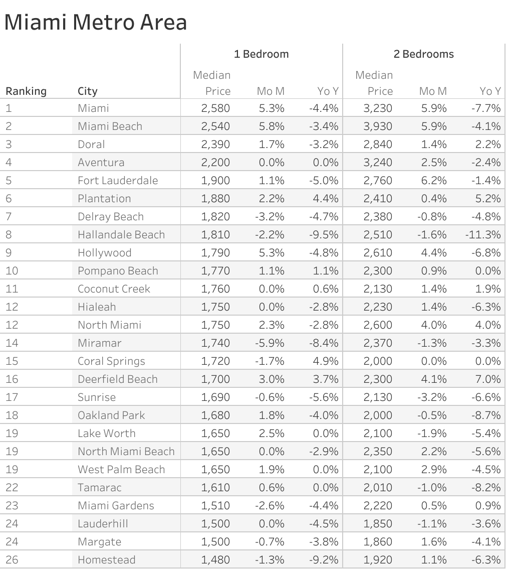 Full data table of Miami metro city rent prices and their respective month-over-month and year-over-year changes