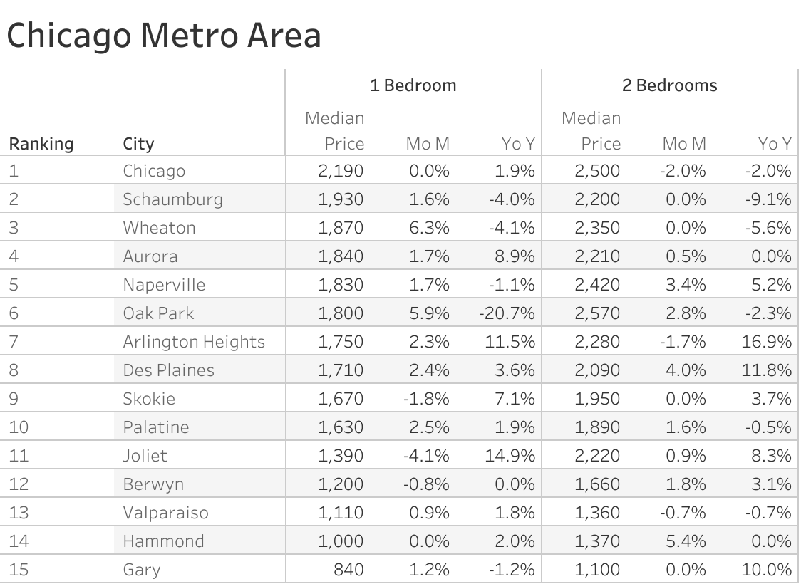 Full data table of Chicago metro city rent prices and their respective month-over-month and year-over-year changes