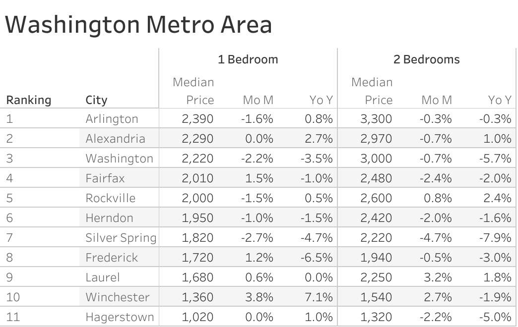 Full data table of Washington D.C. metro city rent prices and their respective month-over-month and year-over-year changes