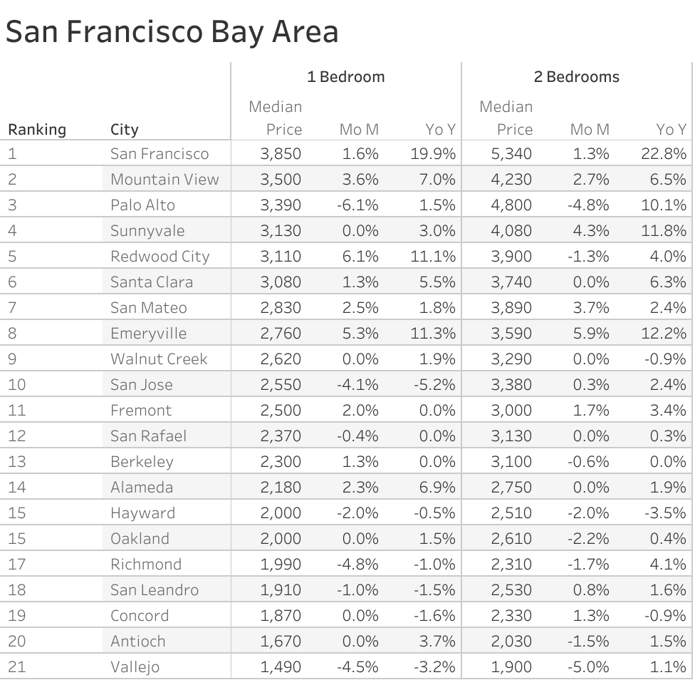 Full data table of San Francisco Bay Area metro city rent prices and their respective month-over-month and year-over-year changes