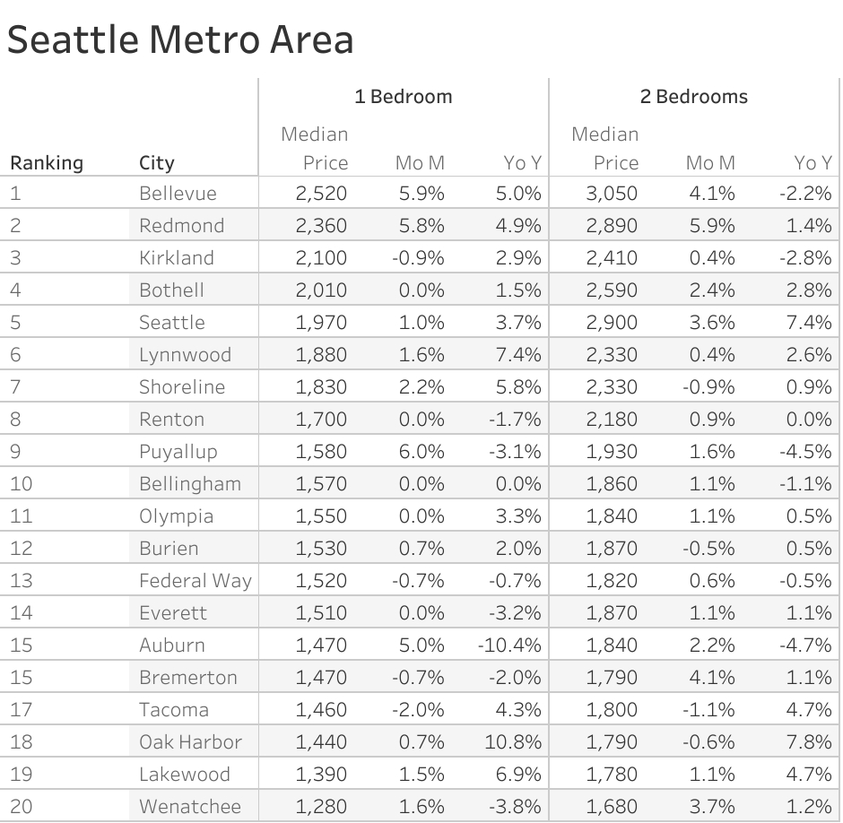 Full data table of Seattle metro city rent prices and their respective month-over-month and year-over-year changes
