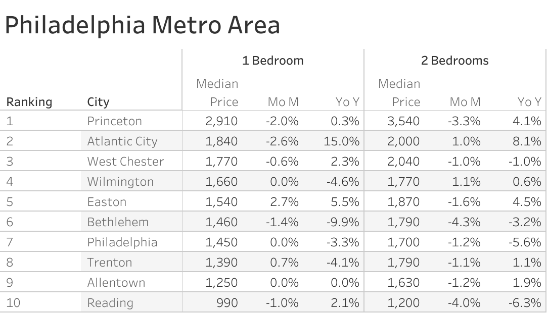 Full data table of Philadelphia metro city rent prices and their respective month-over-month and year-over-year changes
