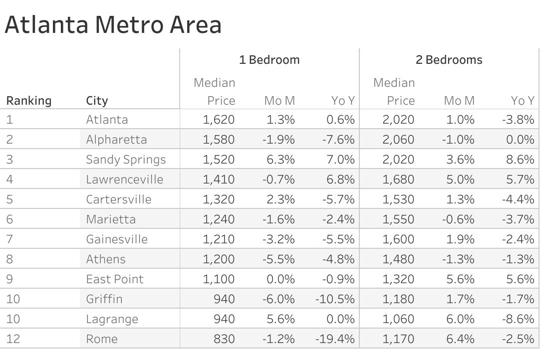 Full data table of Atlanta metro city rent prices and their respective month-over-month and year-over-year changes