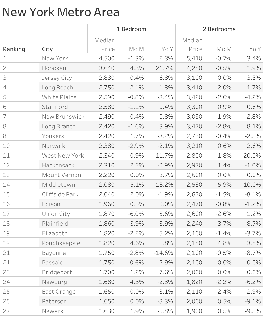 Full data table of New York metro city rent prices and their respective month-over-month and year-over-year changes
