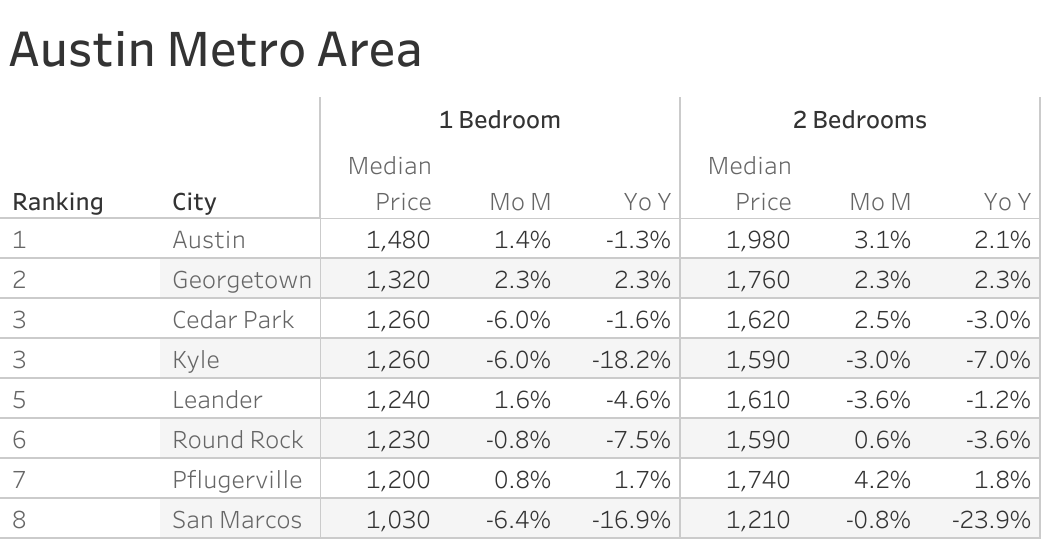 Full data table of Austin metro city rent prices and their respective month-over-month and year-over-year changes