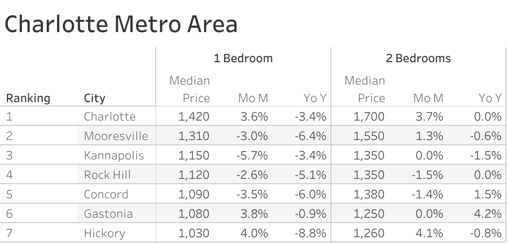 Full data table of Charlotte metro city rent prices and their respective month-over-month and year-over-year changes