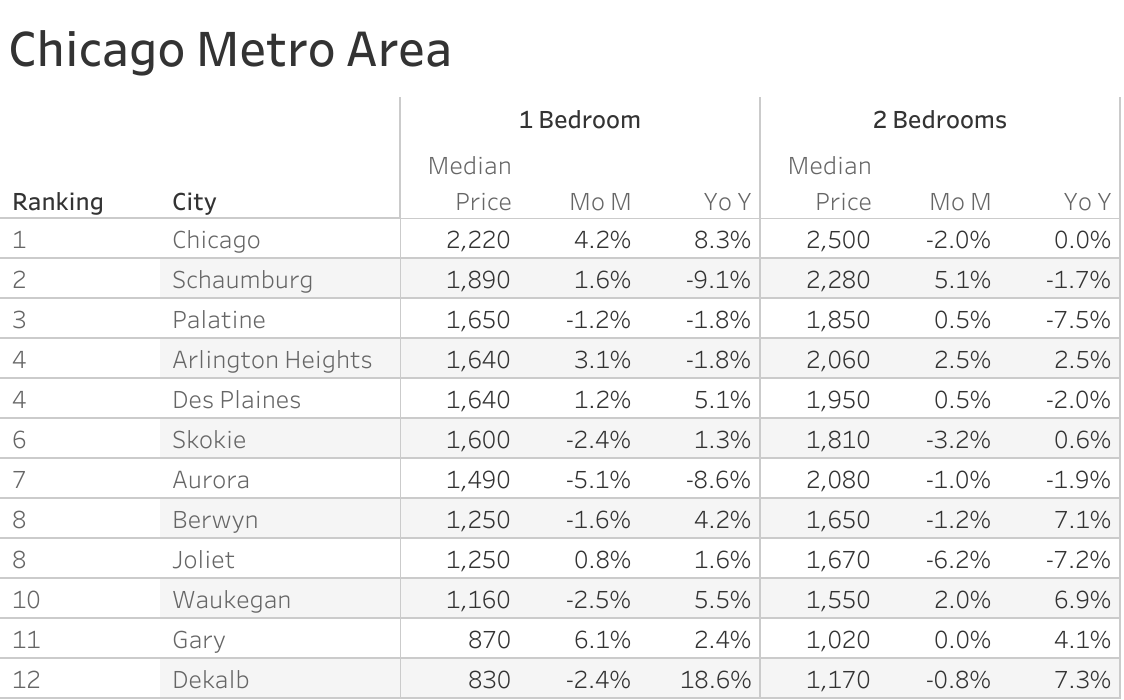 Full data table of Chicago metro city rent prices and their respective month-over-month and year-over-year changes