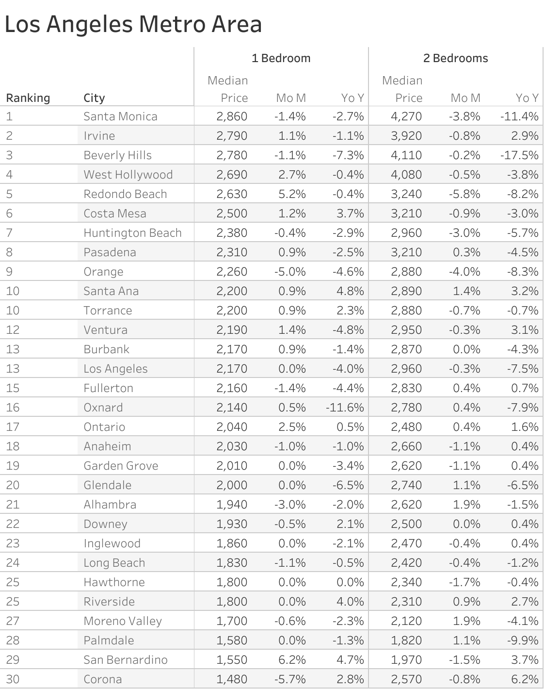 Full data table of Los Angeles metro city rent prices and their respective month-over-month and year-over-year changes