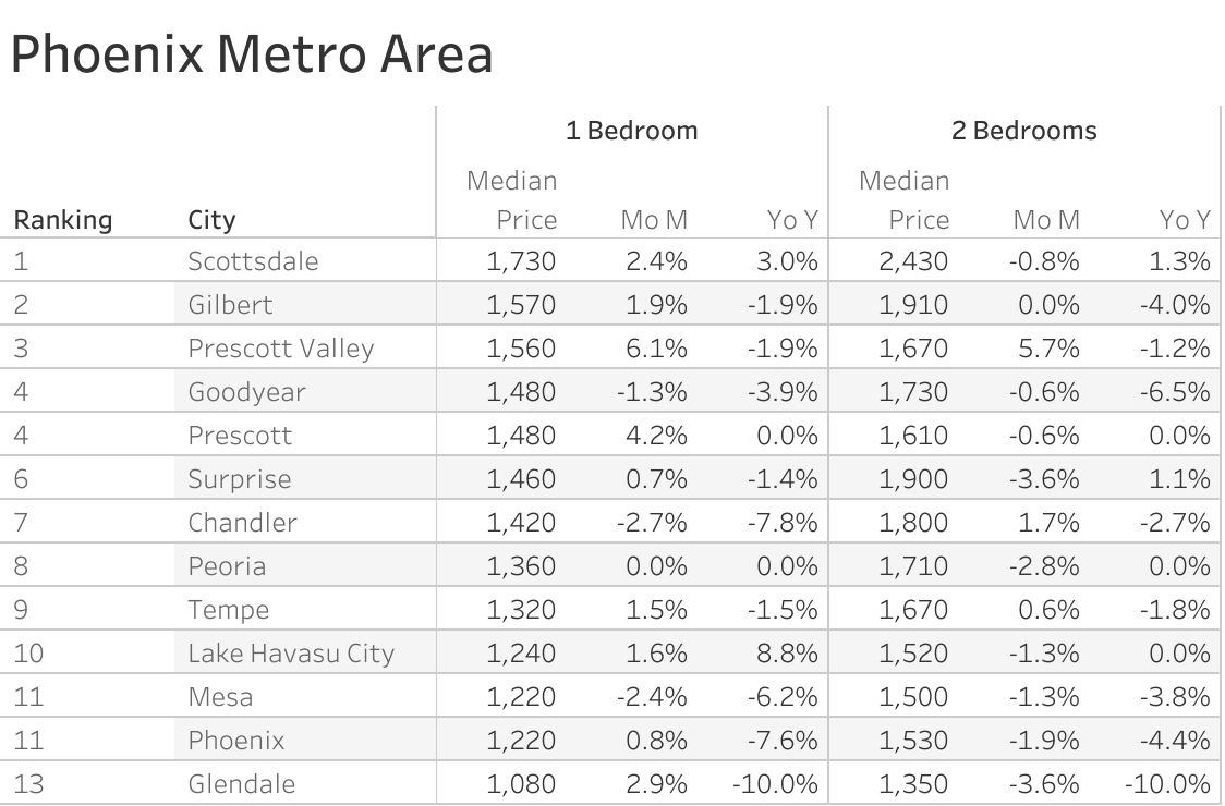 Full data table of Phoenix metro city rent prices and their respective month-over-month and year-over-year changes