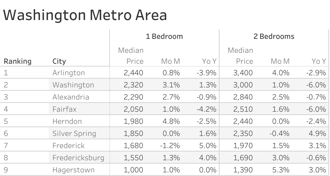 Full data table of Washington D.C. metro city rent prices and their respective month-over-month and year-over-year changes