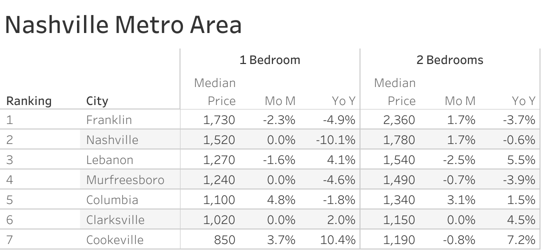 Full data table of Nashville metro city rent prices and their respective month-over-month and year-over-year changes