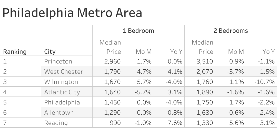 Full data table of Philadelphia metro city rent prices and their respective month-over-month and year-over-year changes