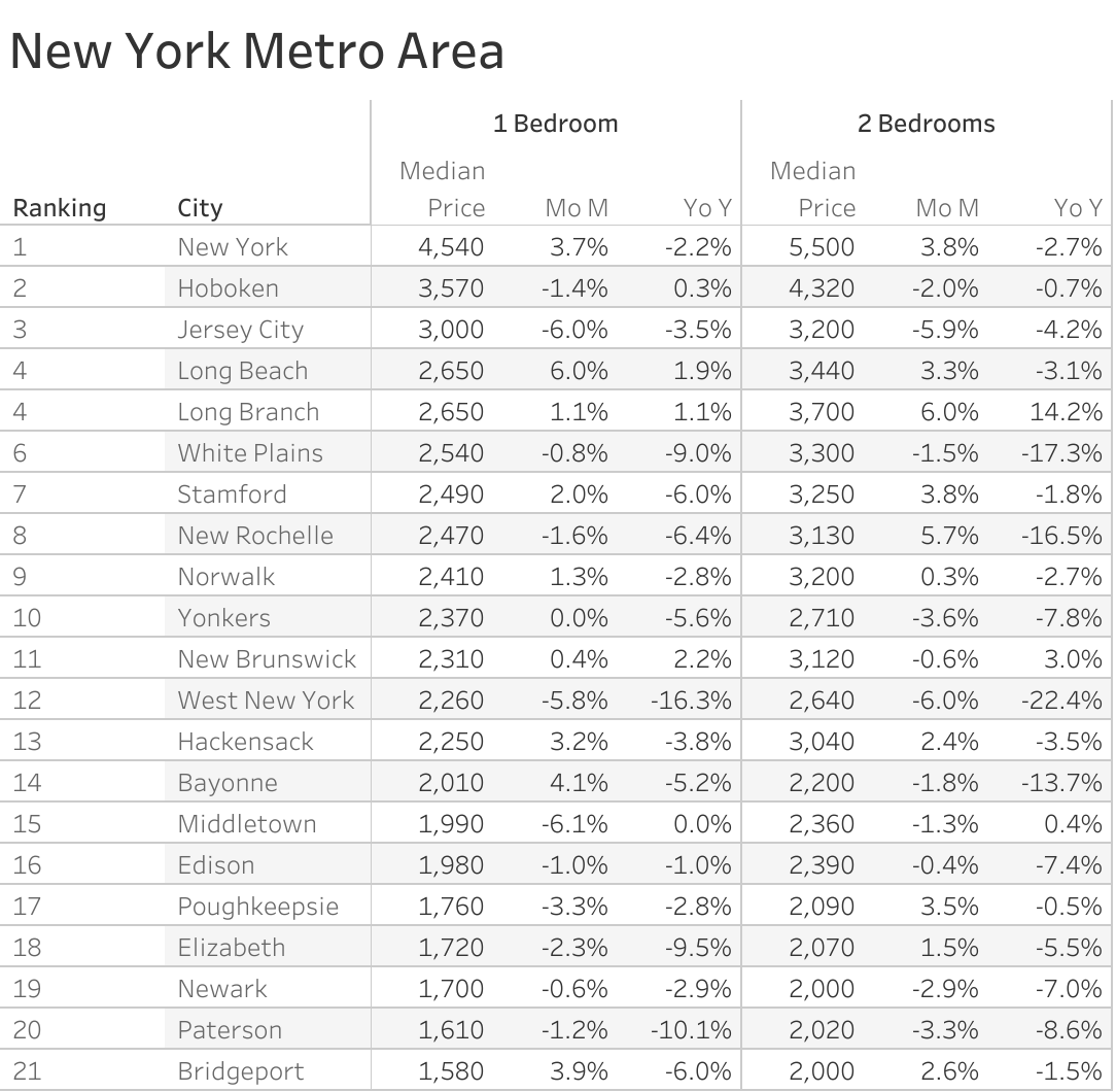 Full data table of New York metro city rent prices and their respective month-over-month and year-over-year changes