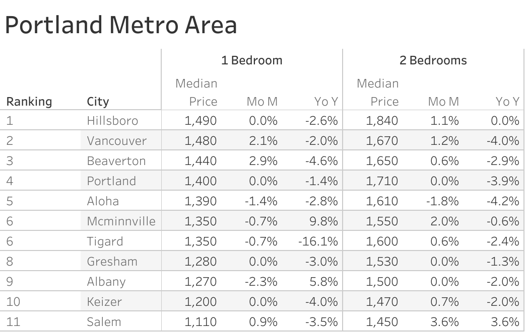 Full data table of Portland metro city rent prices and their respective month-over-month and year-over-year changes