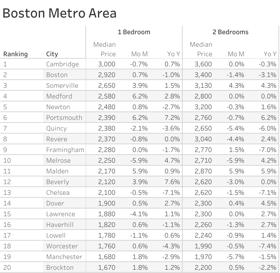 Full data table of Boston metro city rent prices and their respective month-over-month and year-over-year changes