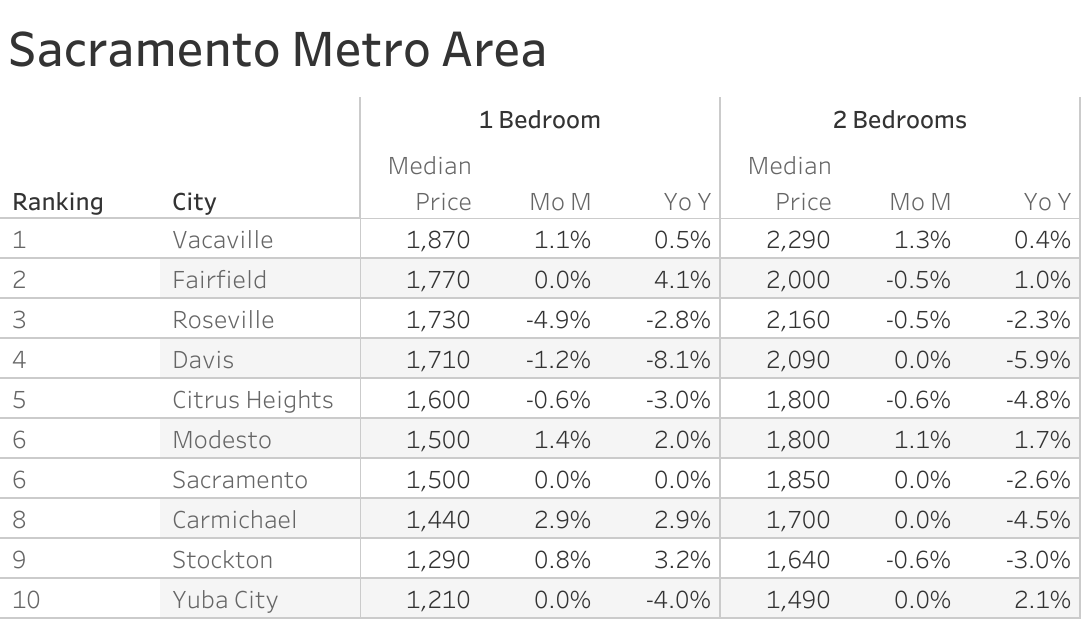 Full data table of Sacramento metro city rent prices and their respective month-over-month and year-over-year changes