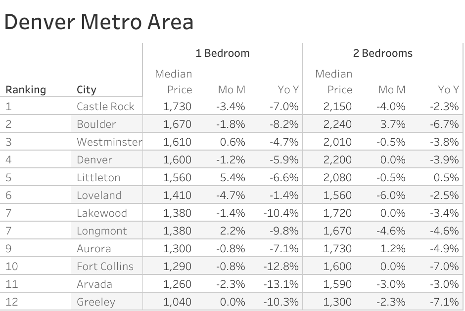 Full data table of Denver metro city rent prices and their respective month-over-month and year-over-year changes