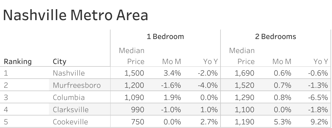 Full data table of Nashville metro city rent prices and their respective month-over-month and year-over-year changes