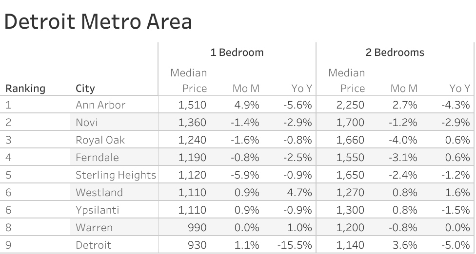 Full data table of Detroit metro city rent prices and their respective month-over-month and year-over-year changes