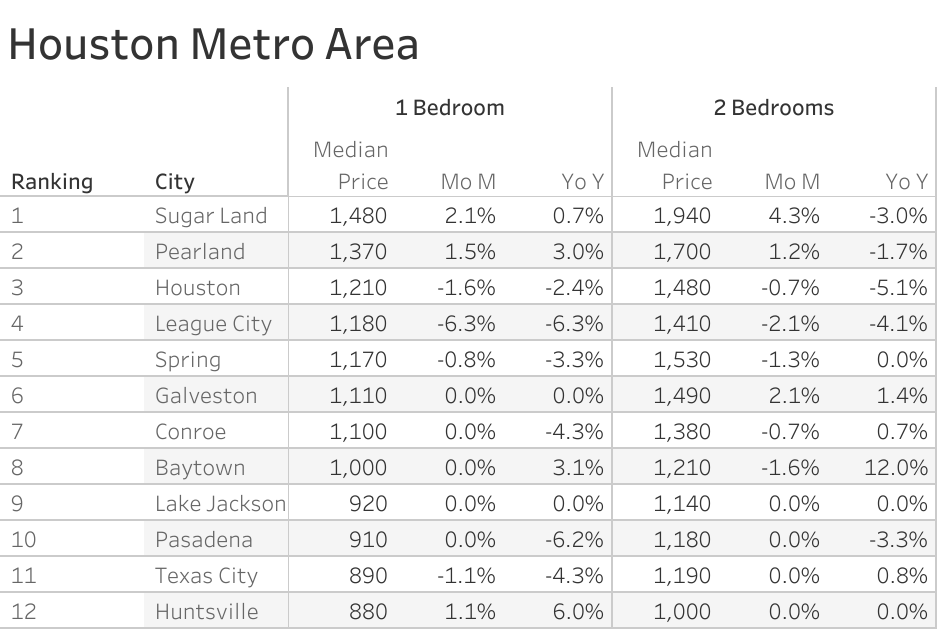 Full data table of Houston metro city rent prices and their respective month-over-month and year-over-year changes