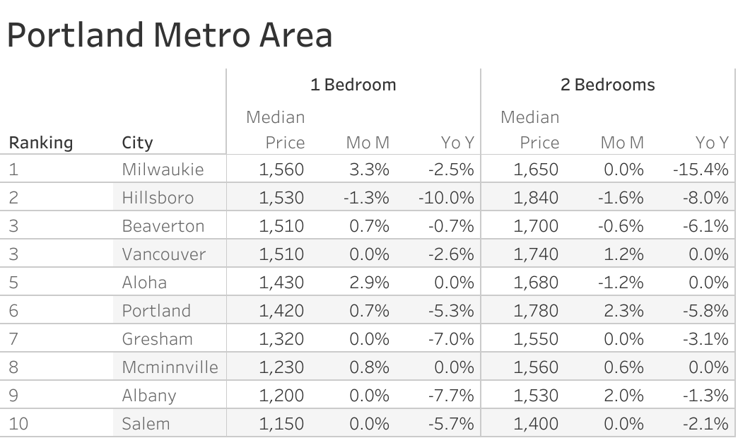 Full data table of Portland metro city rent prices and their respective month-over-month and year-over-year changes