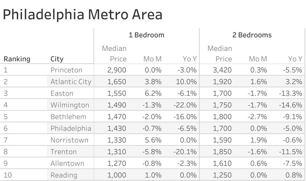 Full data table of Philadelphia metro city rent prices and their respective month-over-month and year-over-year changes