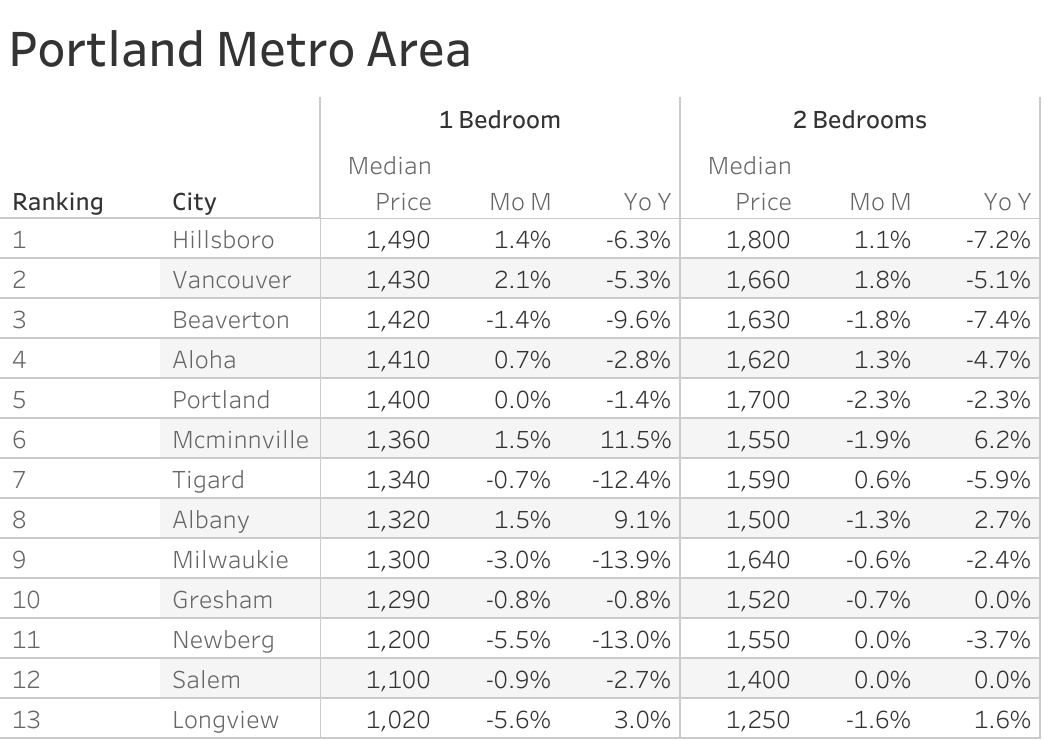 Full data table of Portland metro city rent prices and their respective month-over-month and year-over-year changes