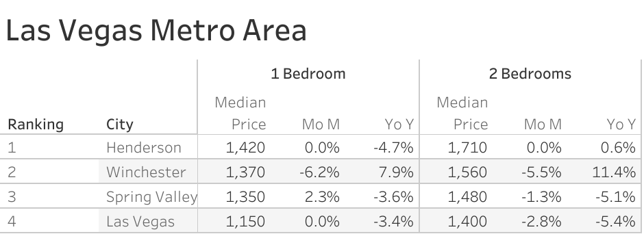 Full data table of Las Vegas metro city rent prices and their respective month-over-month and year-over-year changes