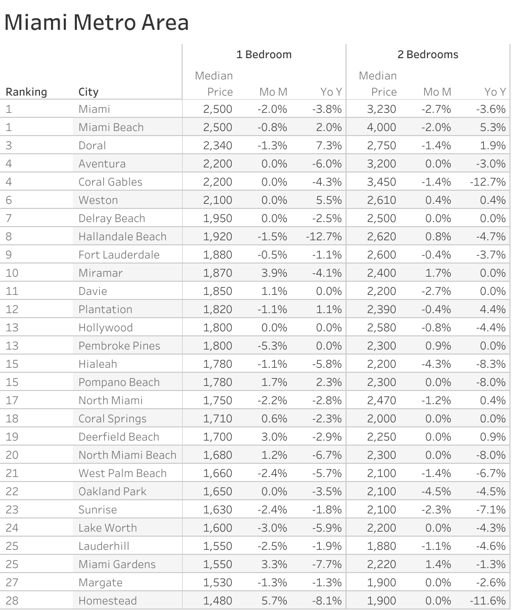 Full data table of Miami metro city rent prices and their respective month-over-month and year-over-year changes