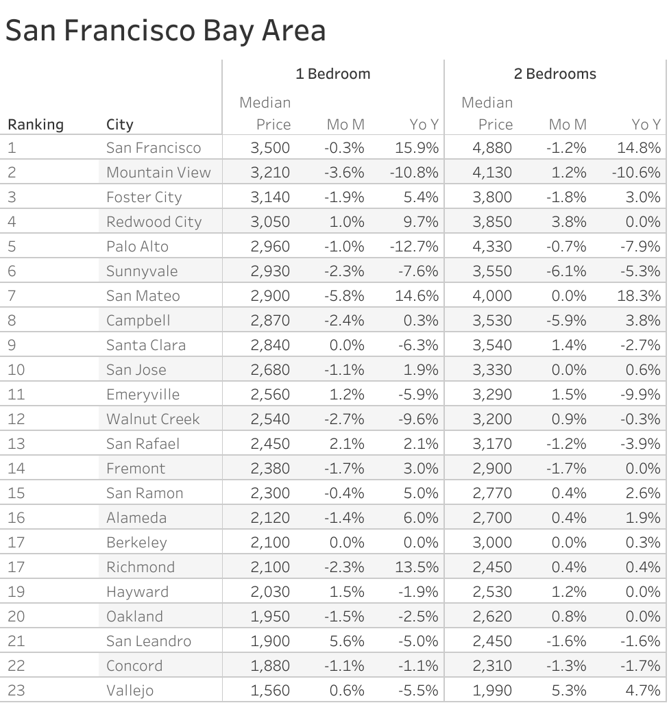 Full data table of San Francisco Bay Area metro city rent prices and their respective month-over-month and year-over-year changes