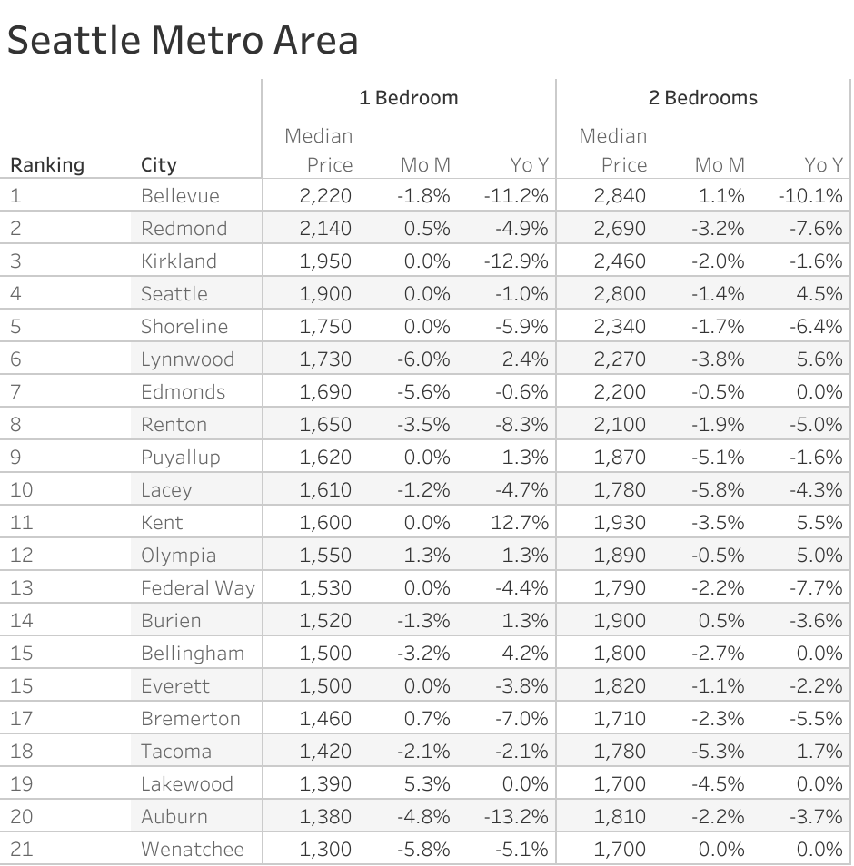 Full data table of Seattle metro city rent prices and their respective month-over-month and year-over-year changes