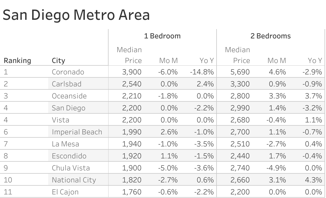 Full data table of San Diego metro city rent prices and their respective month-over-month and year-over-year changes
