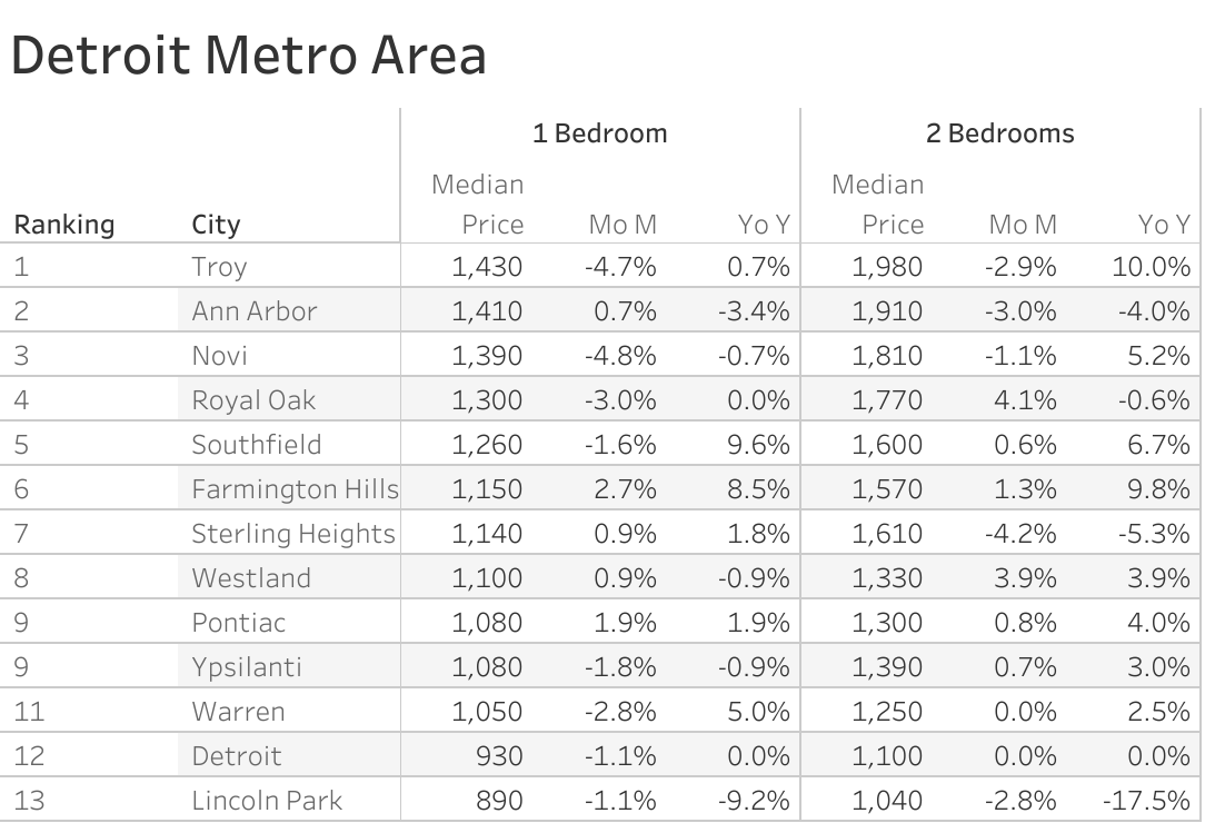 Full data table of Detroit metro city rent prices and their respective month-over-month and year-over-year changes