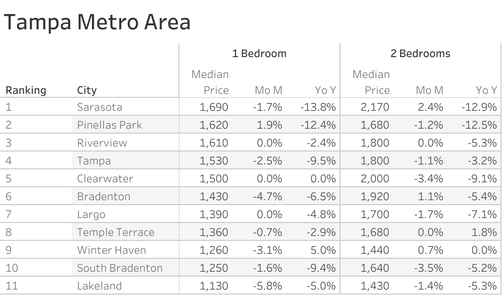 Full data table of Tampa metro city rent prices and their respective month-over-month and year-over-year changes