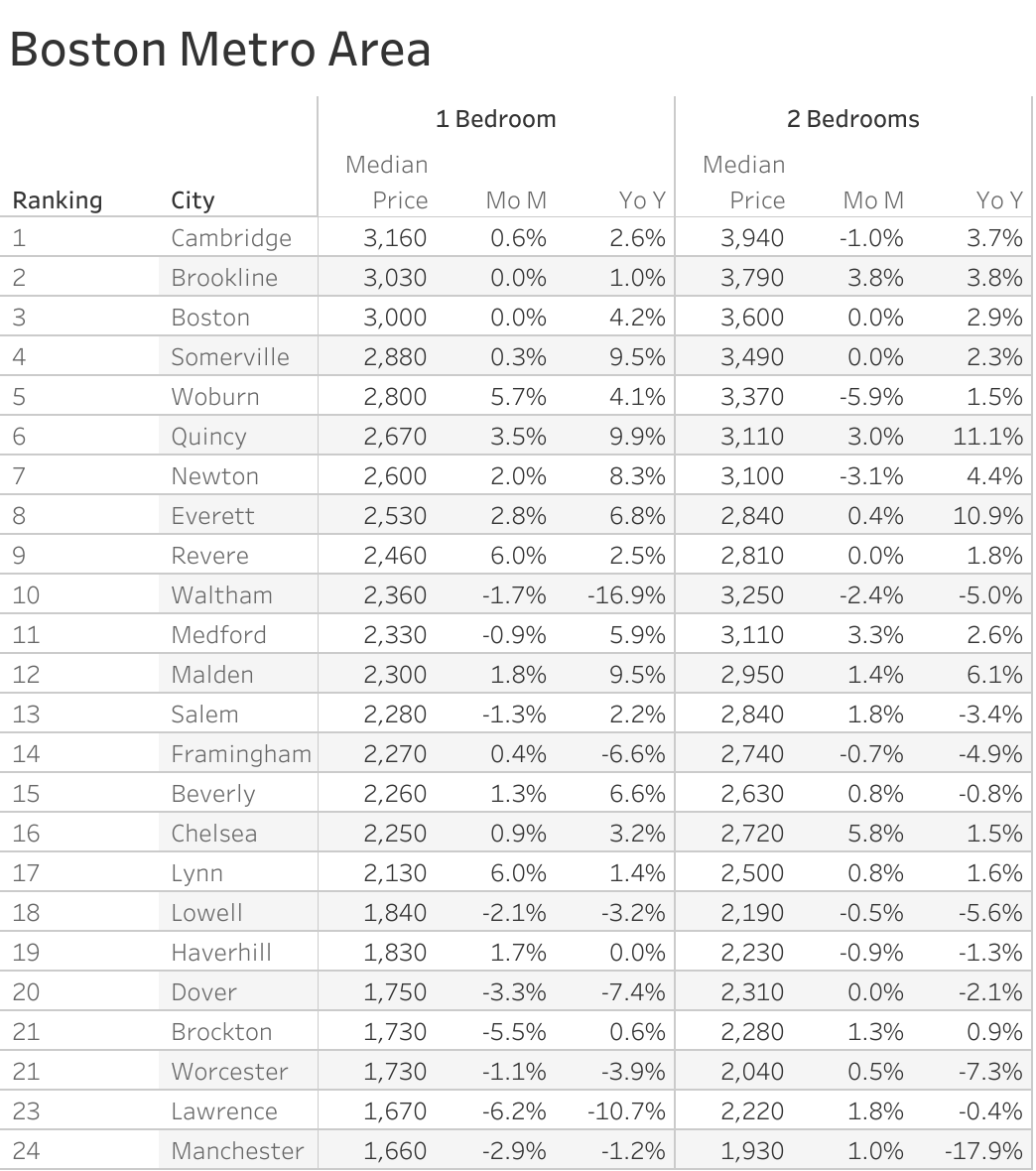 Full data table of Boston metro city rent prices and their respective month-over-month and year-over-year changes