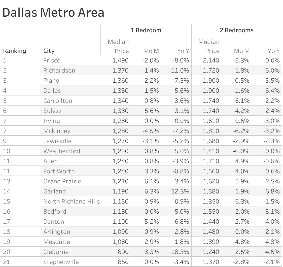 Full data table of Dallas metro city rent prices and their respective month-over-month and year-over-year changes