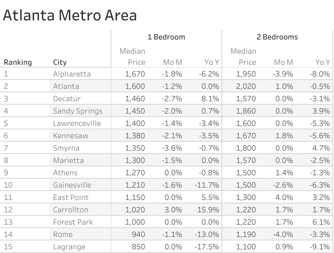 Full data table of Atlanta metro city rent prices and their respective month-over-month and year-over-year changes