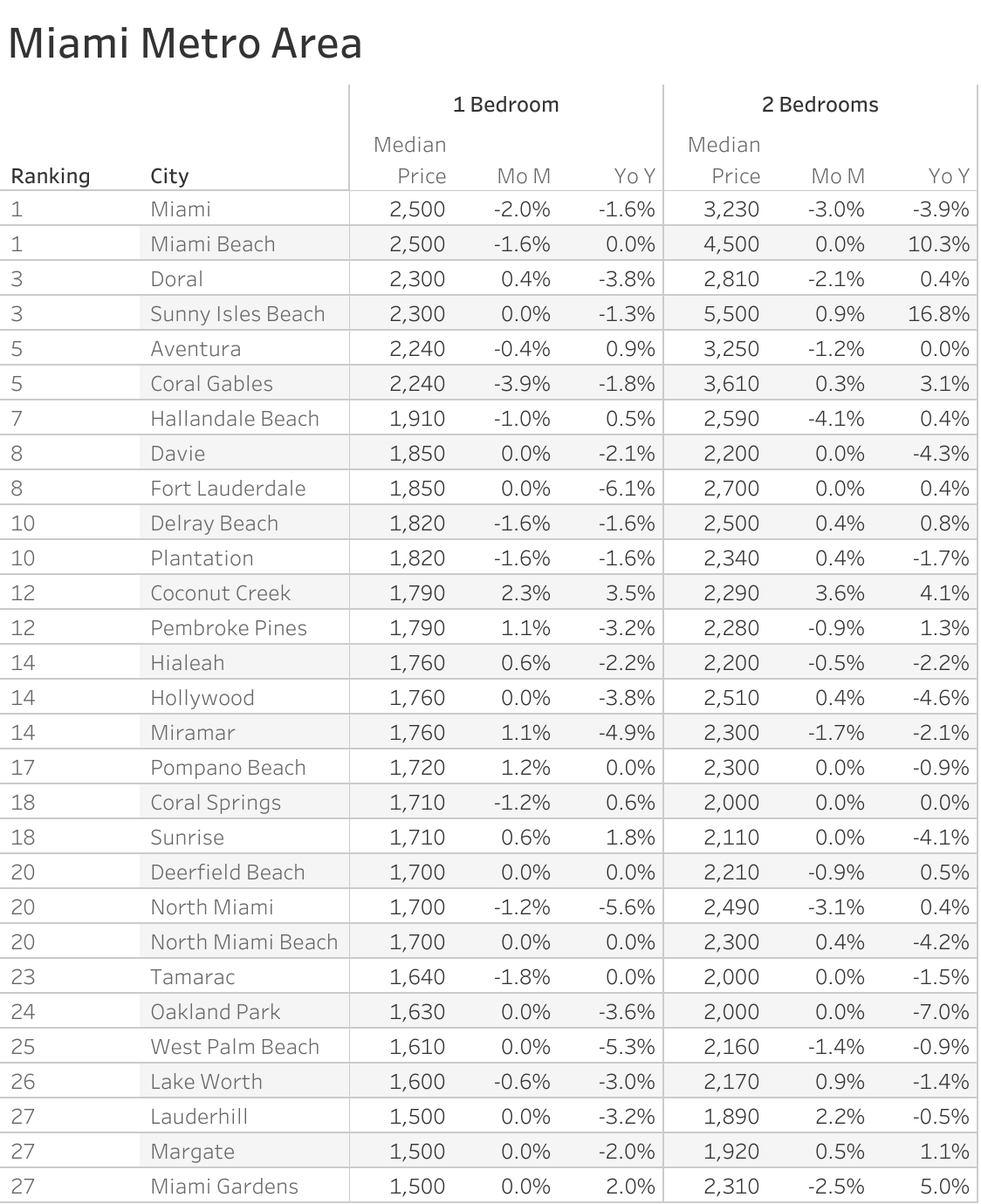 Full data table of Miami metro city rent prices and their respective month-over-month and year-over-year changes