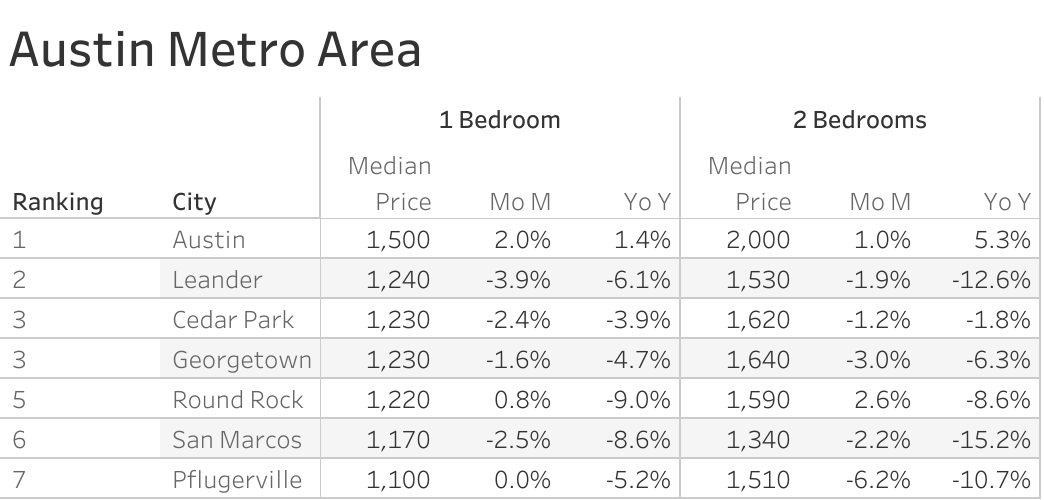 Full data table of Austin metro city rent prices and their respective month-over-month and year-over-year changes