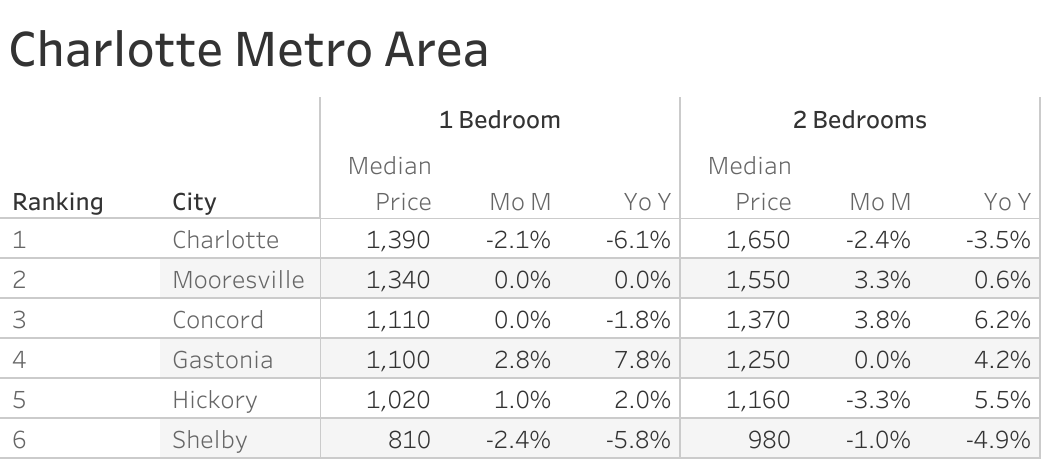 Full data table of Charlotte metro city rent prices and their respective month-over-month and year-over-year changes