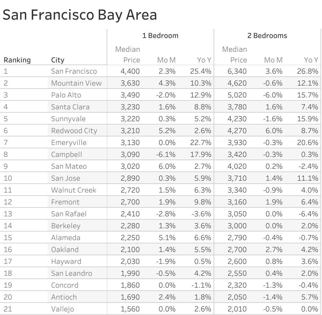 Full data table of San Francisco Bay Area metro city rent prices and their respective month-over-month and year-over-year changes