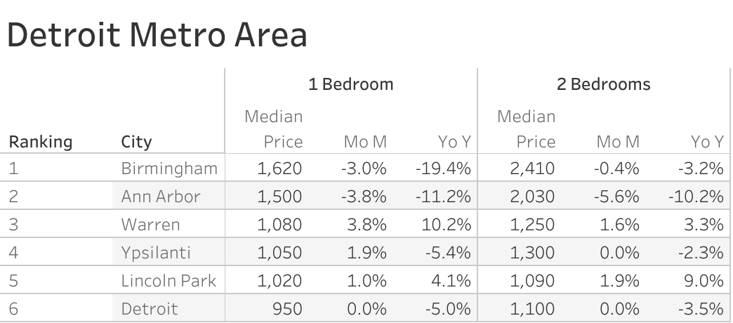 Full data table of Detroit metro city rent prices and their respective month-over-month and year-over-year changes