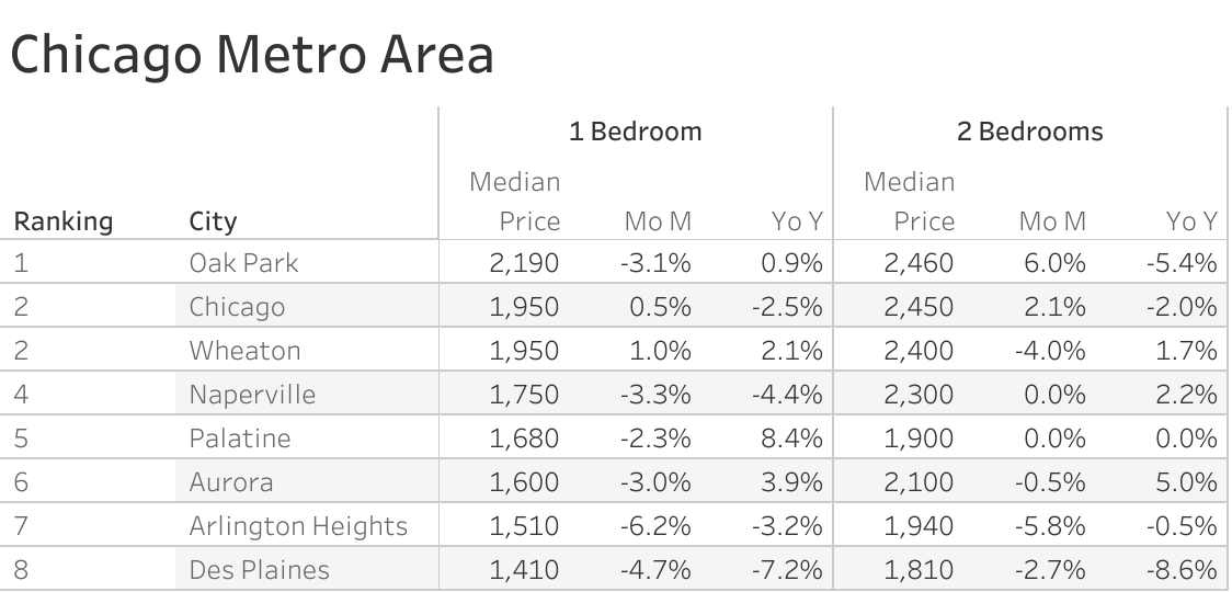 Full data table of Chicago metro city rent prices and their respective month-over-month and year-over-year changes