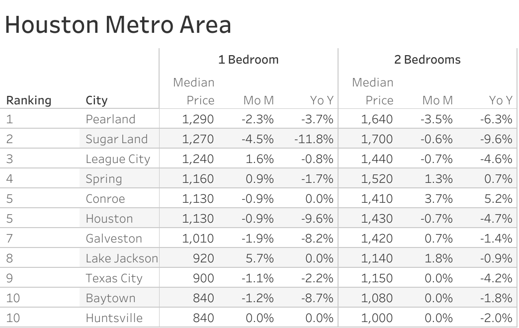 Full data table of Houston metro city rent prices and their respective month-over-month and year-over-year changes