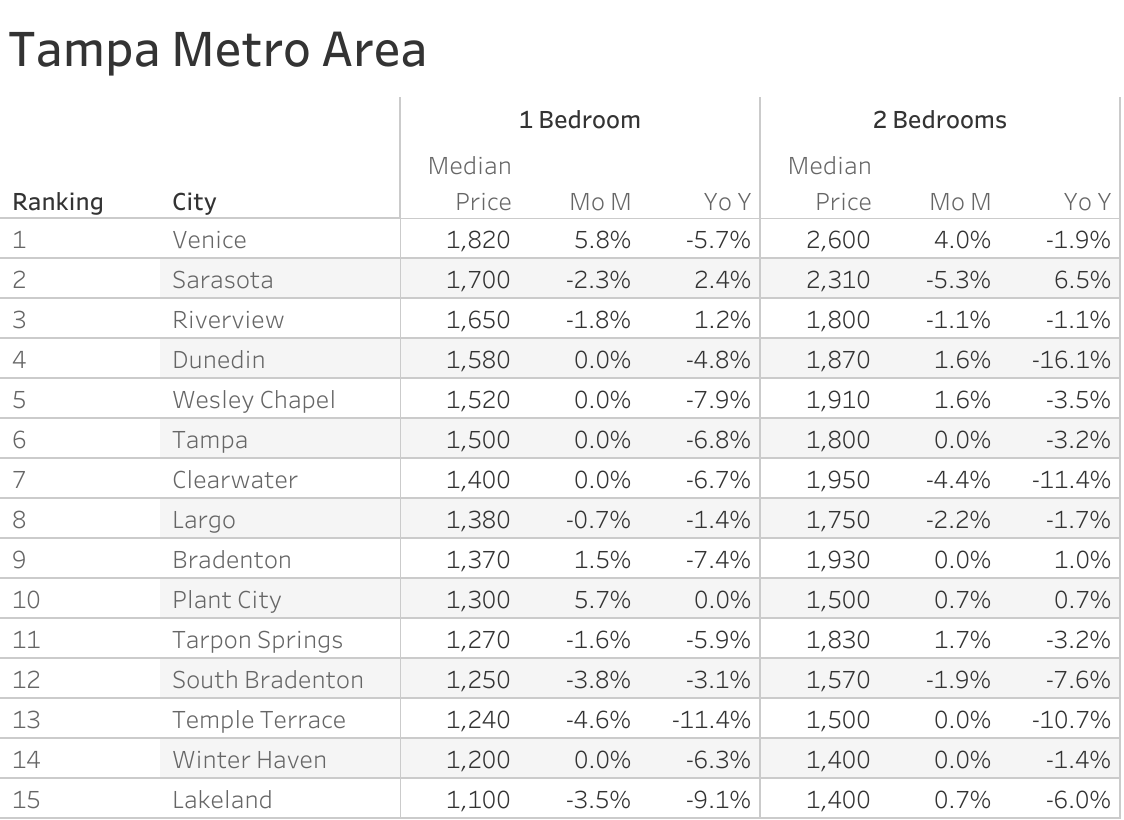 Full data table of Tampa metro city rent prices and their respective month-over-month and year-over-year changes