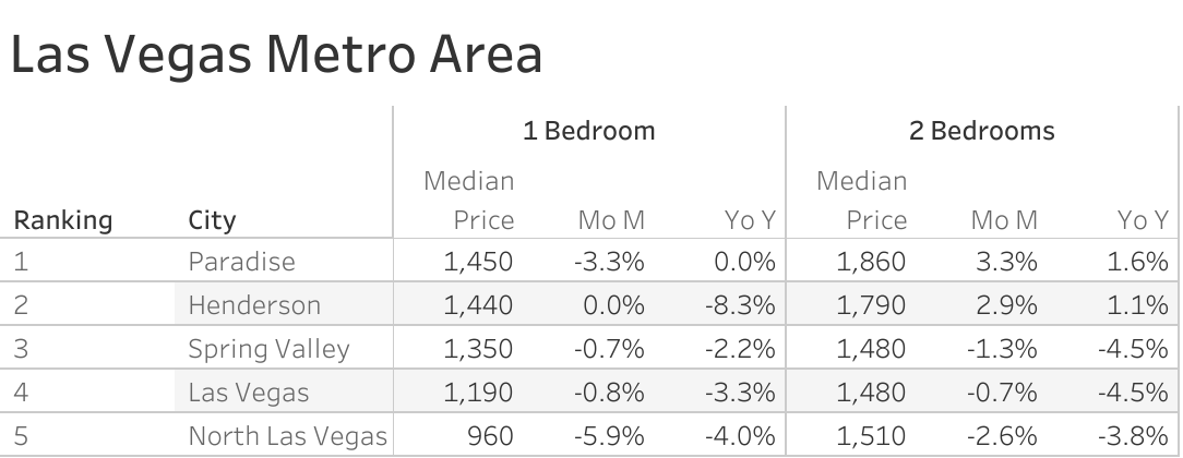 Full data table of Las Vegas metro city rent prices and their respective month-over-month and year-over-year changes