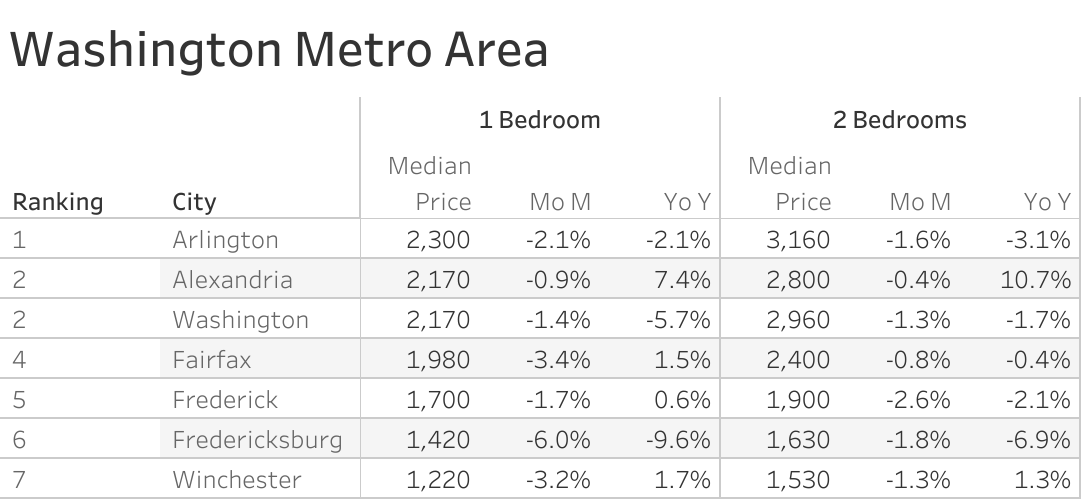 Full data table of Washington D.C. metro city rent prices and their respective month-over-month and year-over-year changes