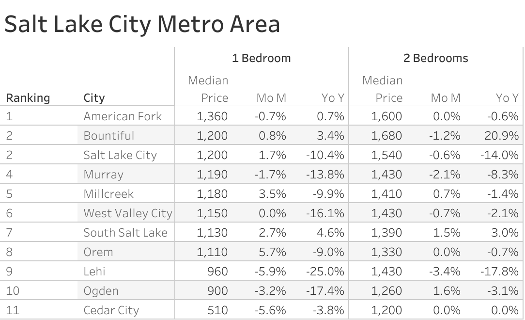 Full data table of Salt Lake City metro city rent prices and their respective month-over-month and year-over-year changes