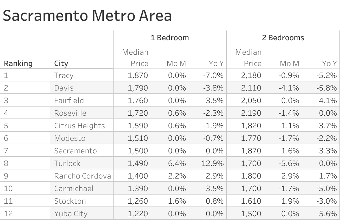 Full data table of Sacramento metro city rent prices and their respective month-over-month and year-over-year changes